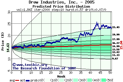 Predicted price distribution