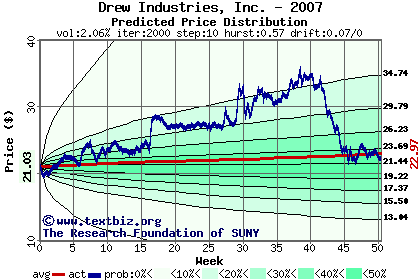 Predicted price distribution