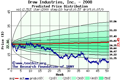 Predicted price distribution