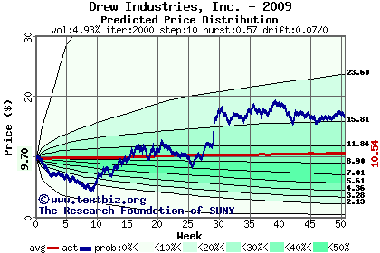 Predicted price distribution