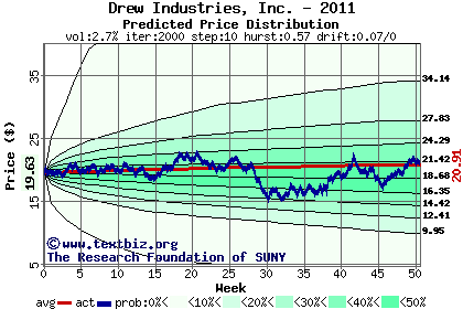 Predicted price distribution