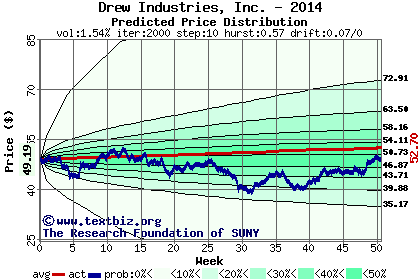 Predicted price distribution