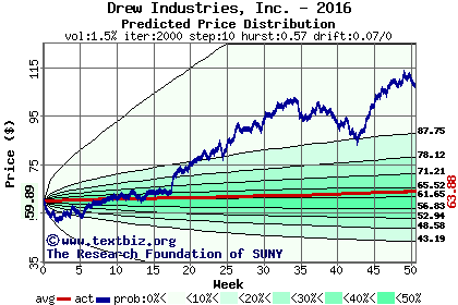 Predicted price distribution