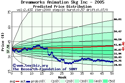 Predicted price distribution