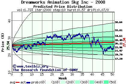 Predicted price distribution