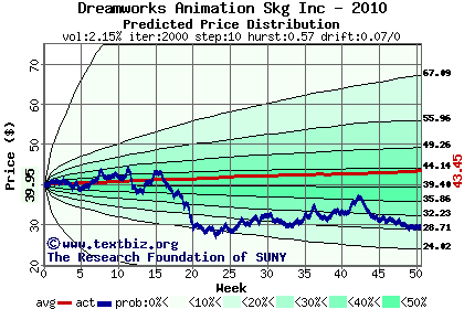 Predicted price distribution