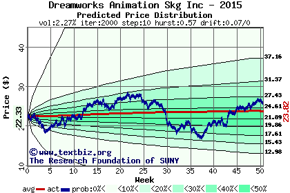 Predicted price distribution