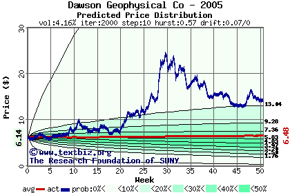 Predicted price distribution