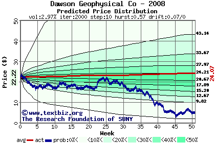 Predicted price distribution