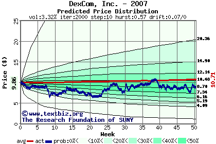 Predicted price distribution