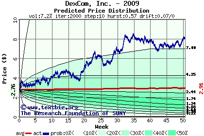 Predicted price distribution