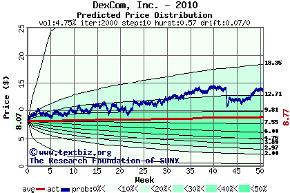 Predicted price distribution