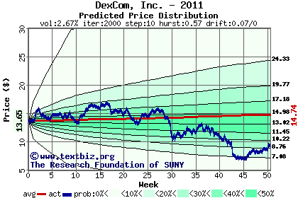 Predicted price distribution