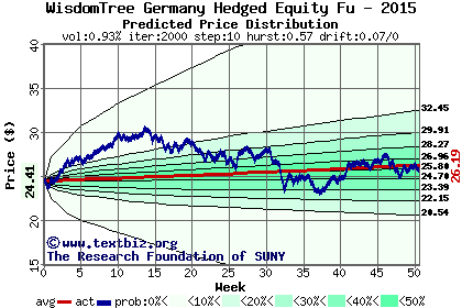 Predicted price distribution