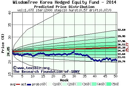 Predicted price distribution