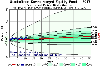 Predicted price distribution