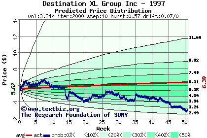 Predicted price distribution