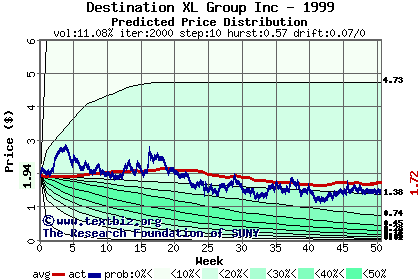 Predicted price distribution