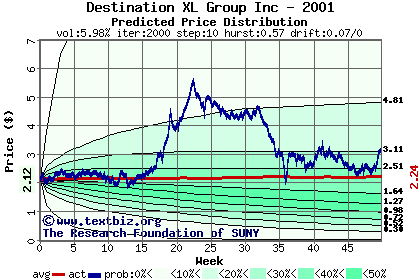 Predicted price distribution