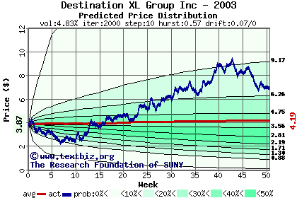 Predicted price distribution