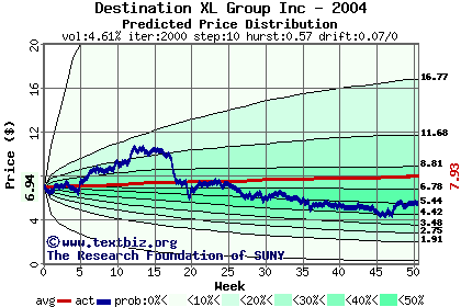 Predicted price distribution