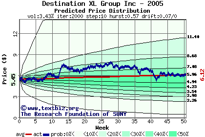 Predicted price distribution