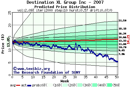 Predicted price distribution