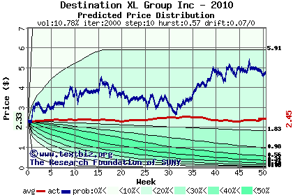 Predicted price distribution