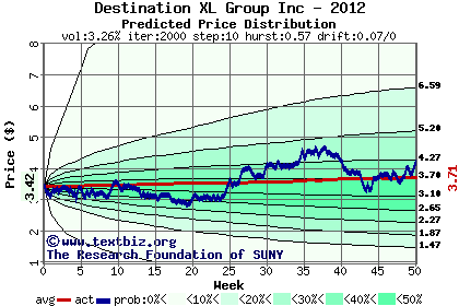 Predicted price distribution