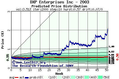 Predicted price distribution