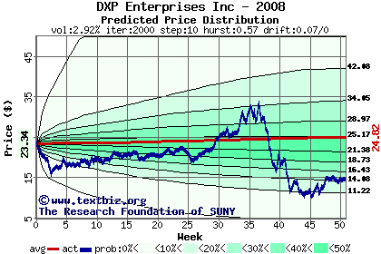 Predicted price distribution