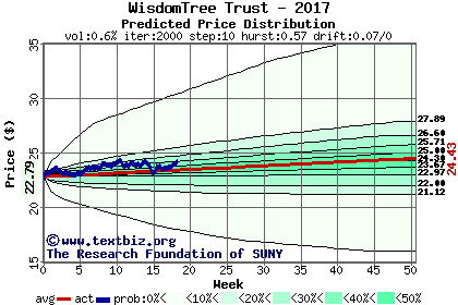 Predicted price distribution