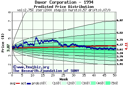 Predicted price distribution