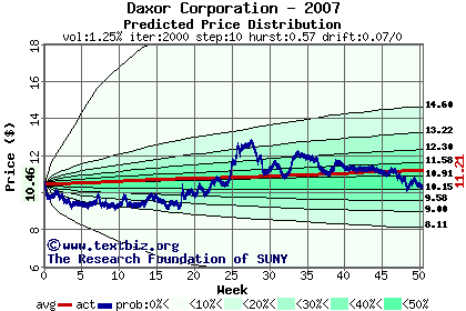 Predicted price distribution