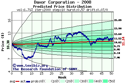 Predicted price distribution