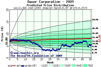 Predicted price distribution