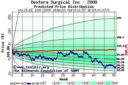 Predicted price distribution