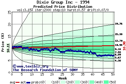 Predicted price distribution