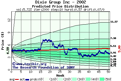 Predicted price distribution