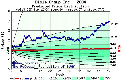 Predicted price distribution