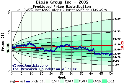 Predicted price distribution