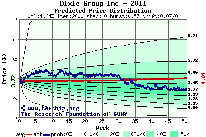 Predicted price distribution