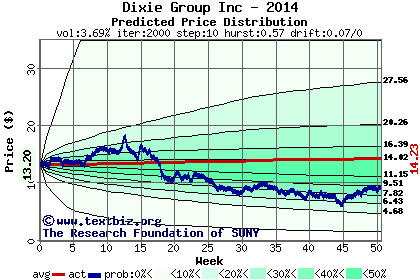 Predicted price distribution