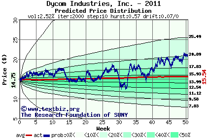 Predicted price distribution