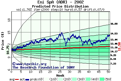 Predicted price distribution