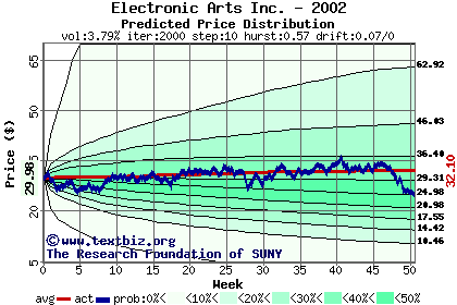 Predicted price distribution