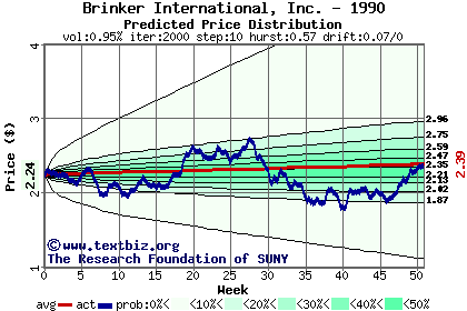 Predicted price distribution