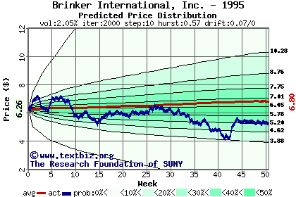 Predicted price distribution