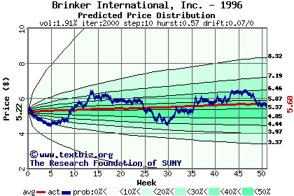 Predicted price distribution