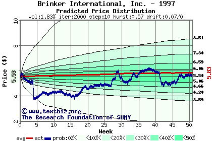 Predicted price distribution